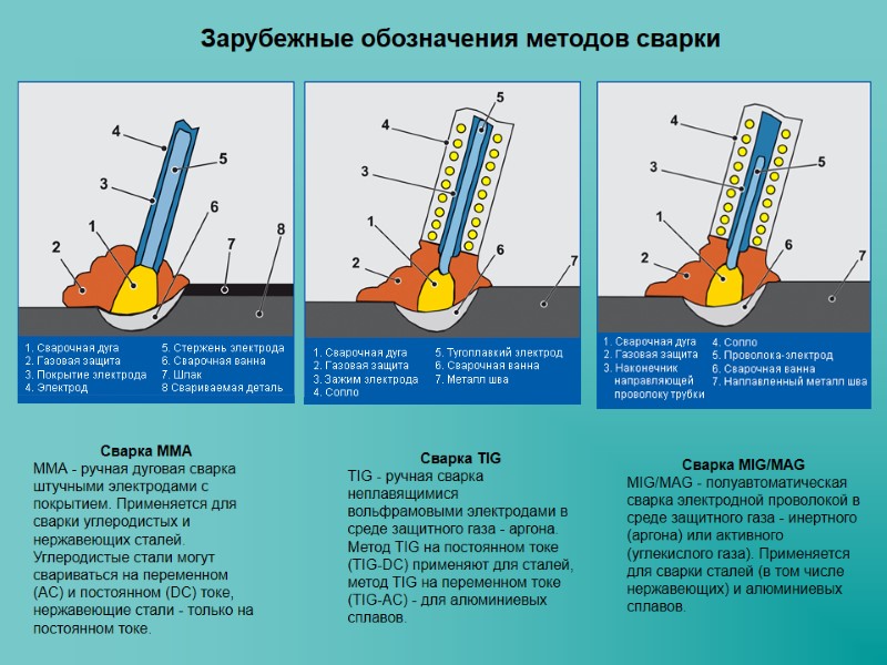 Сварка ММА ММА - ручная дуговая сварка штучными электродами с покрытием. Применяется для сварки